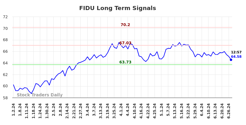 FIDU Long Term Analysis for July 1 2024