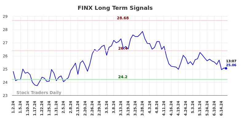 FINX Long Term Analysis for July 1 2024