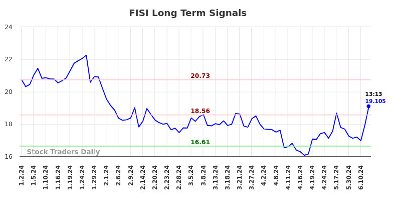 FISI Long Term Analysis for July 1 2024