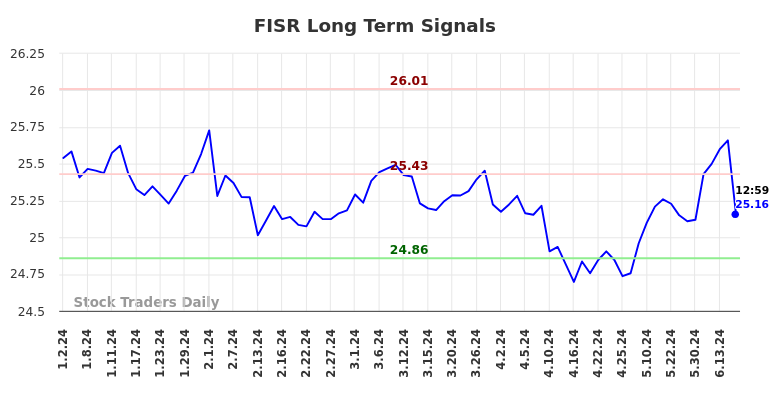 FISR Long Term Analysis for July 1 2024