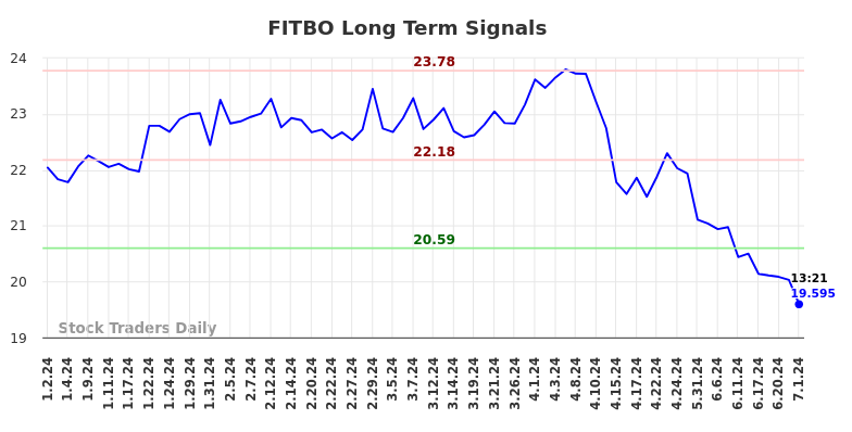 FITBO Long Term Analysis for July 1 2024