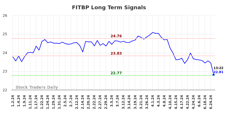 FITBP Long Term Analysis for July 1 2024