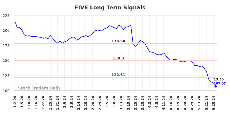 FIVE Long Term Analysis for July 1 2024