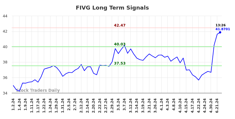 FIVG Long Term Analysis for July 1 2024