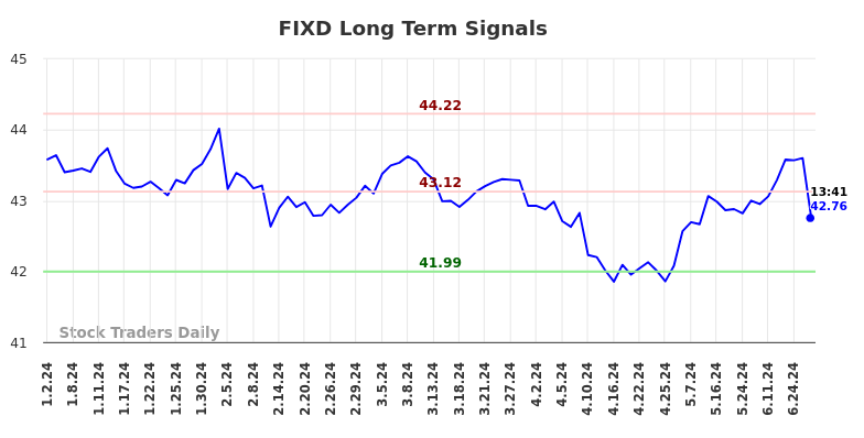 FIXD Long Term Analysis for July 1 2024