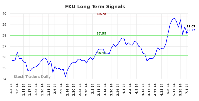 FKU Long Term Analysis for July 1 2024