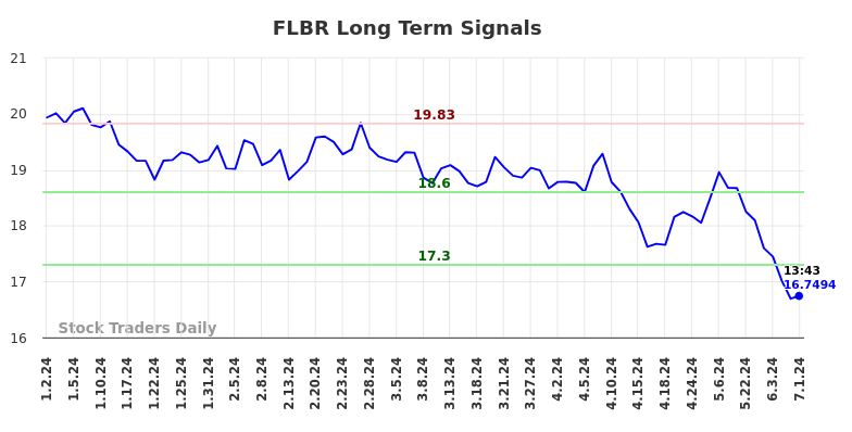 FLBR Long Term Analysis for July 1 2024