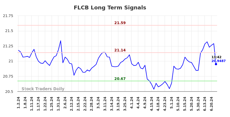 FLCB Long Term Analysis for July 1 2024