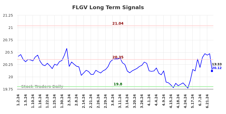 FLGV Long Term Analysis for July 1 2024