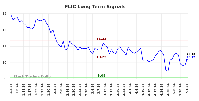 Read more about the article Objective Long/Short Report (FLIC)