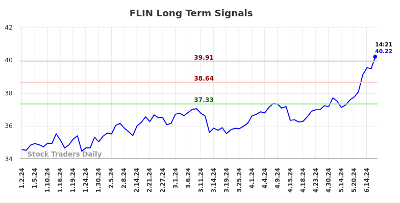 FLIN Long Term Analysis for July 1 2024