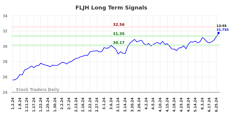 FLJH Long Term Analysis for July 1 2024