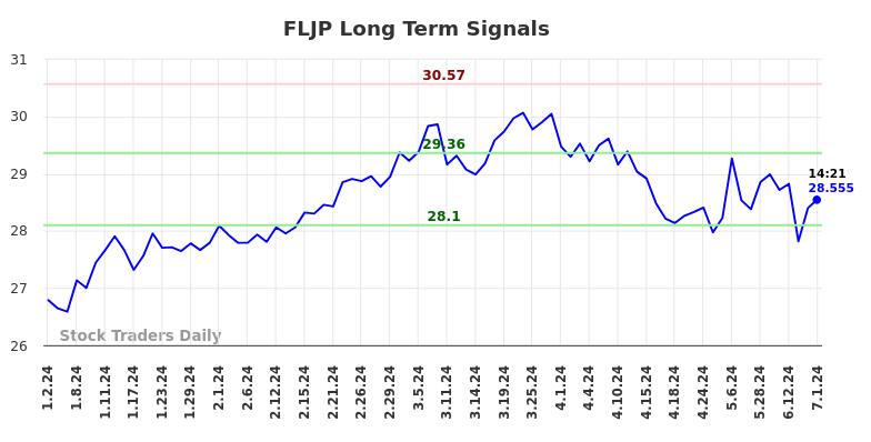 FLJP Long Term Analysis for July 1 2024