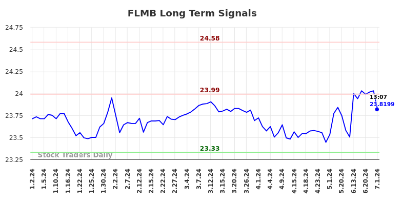 FLMB Long Term Analysis for July 1 2024