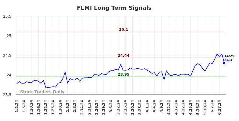 FLMI Long Term Analysis for July 1 2024