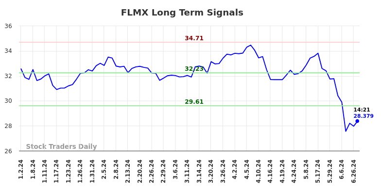 FLMX Long Term Analysis for July 1 2024