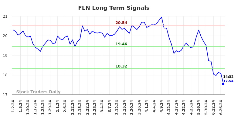 FLN Long Term Analysis for July 1 2024