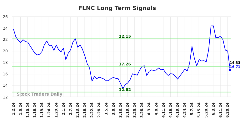 FLNC Long Term Analysis for July 1 2024