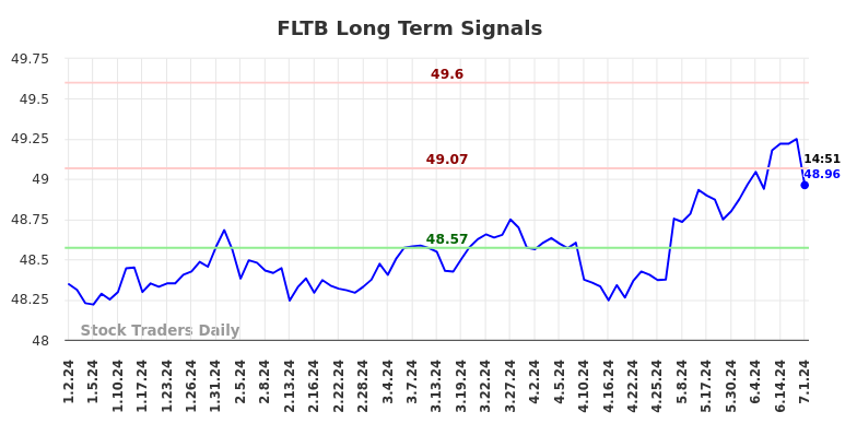 FLTB Long Term Analysis for July 1 2024