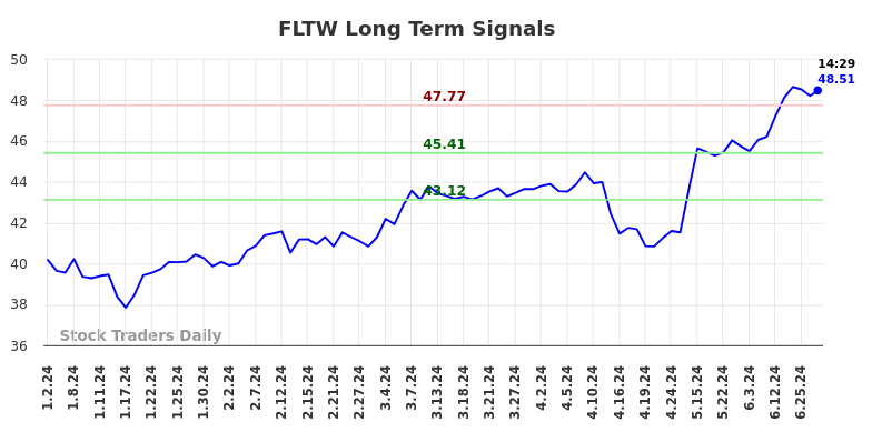 FLTW Long Term Analysis for July 1 2024