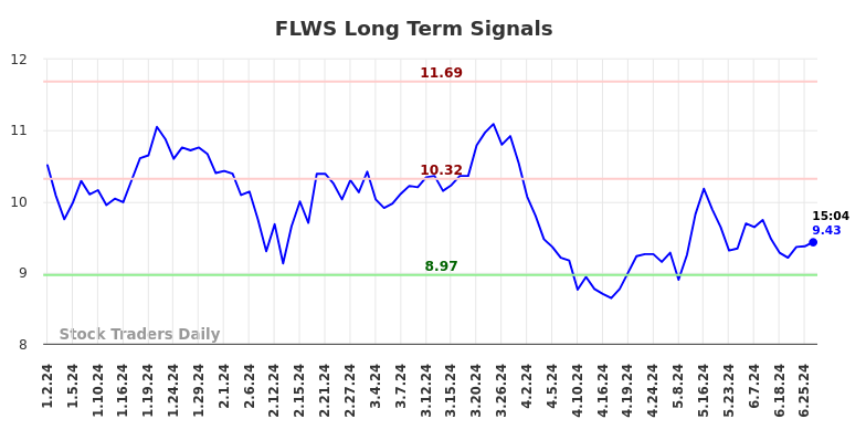 FLWS Long Term Analysis for July 1 2024