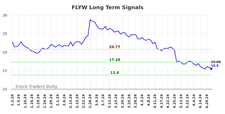 FLYW Long Term Analysis for July 1 2024