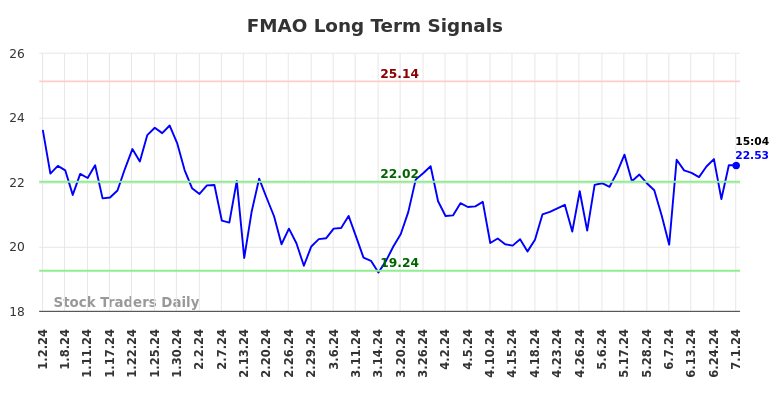 FMAO Long Term Analysis for July 1 2024