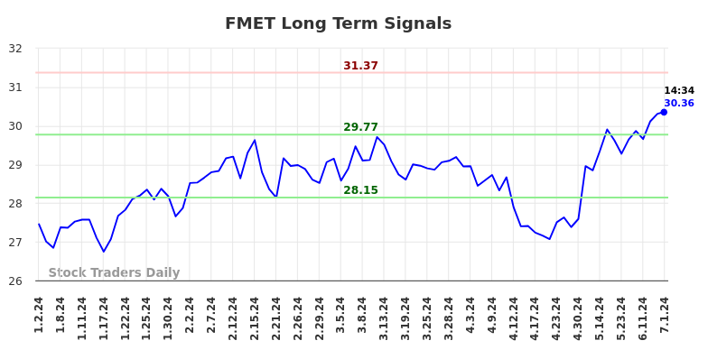 FMET Long Term Analysis for July 1 2024