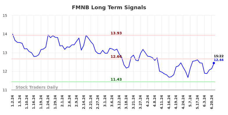 FMNB Long Term Analysis for July 1 2024