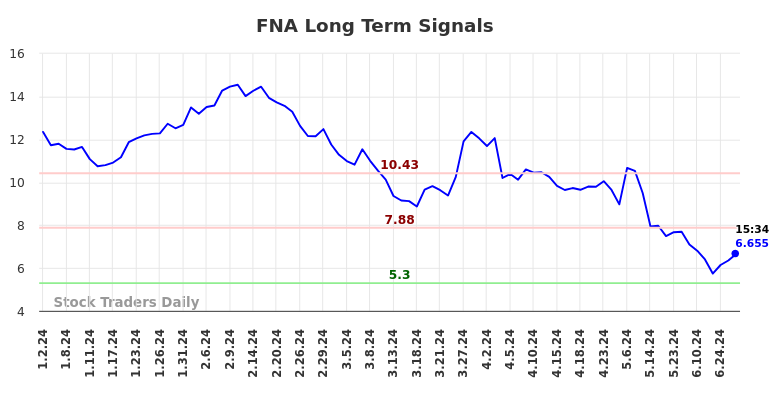 FNA Long Term Analysis for July 1 2024