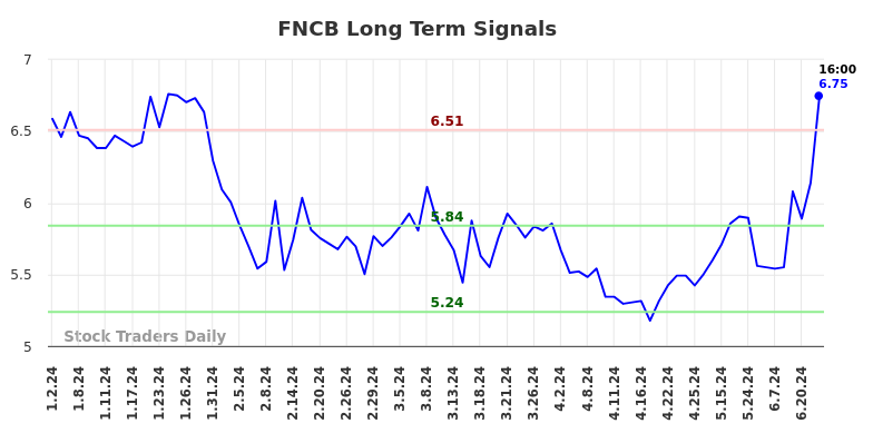 FNCB Long Term Analysis for July 1 2024