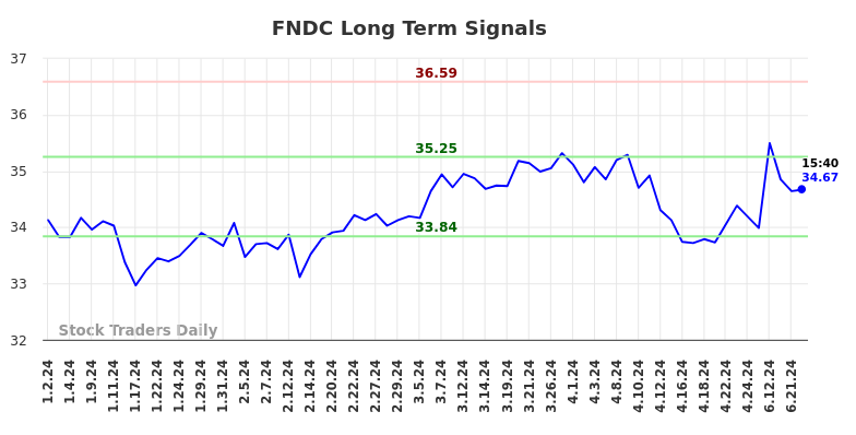 FNDC Long Term Analysis for July 1 2024