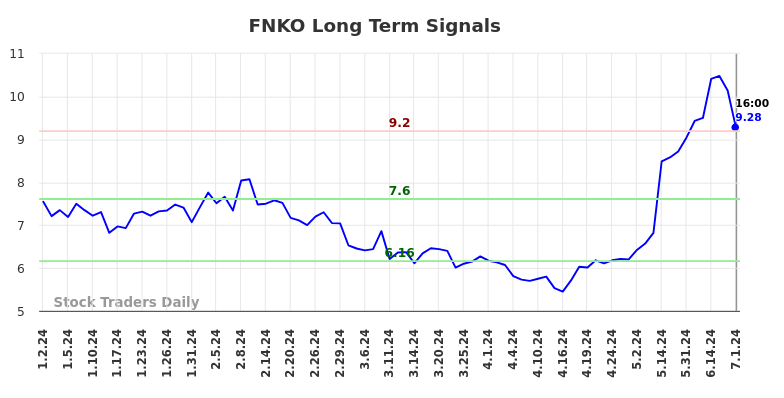 FNKO Long Term Analysis for July 1 2024