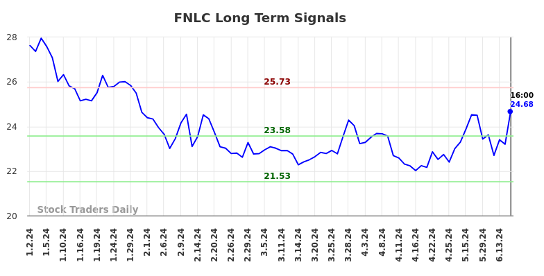 FNLC Long Term Analysis for July 1 2024