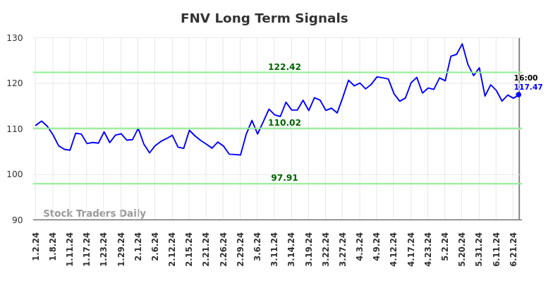 FNV Long Term Analysis for July 1 2024