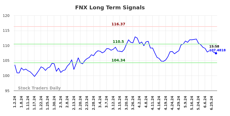 FNX Long Term Analysis for July 1 2024