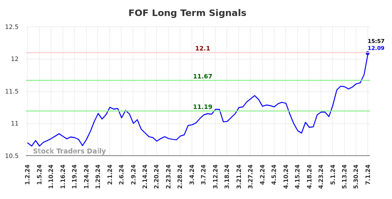 FOF Long Term Analysis for July 1 2024