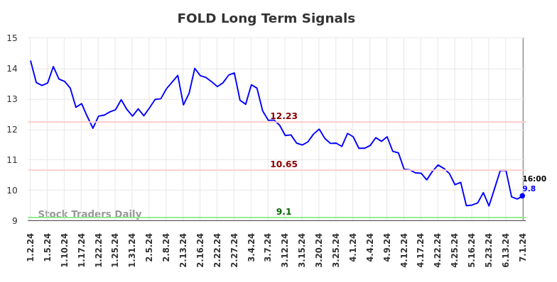 FOLD Long Term Analysis for July 1 2024