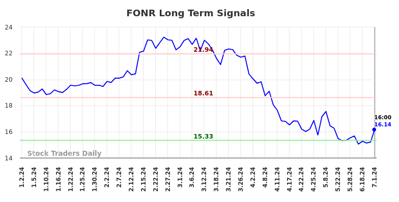 FONR Long Term Analysis for July 1 2024