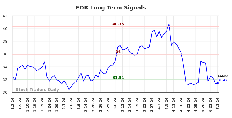 FOR Long Term Analysis for July 1 2024