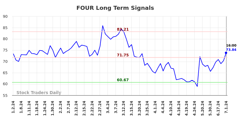 FOUR Long Term Analysis for July 1 2024