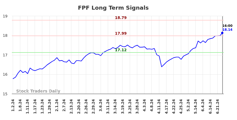 FPF Long Term Analysis for July 1 2024