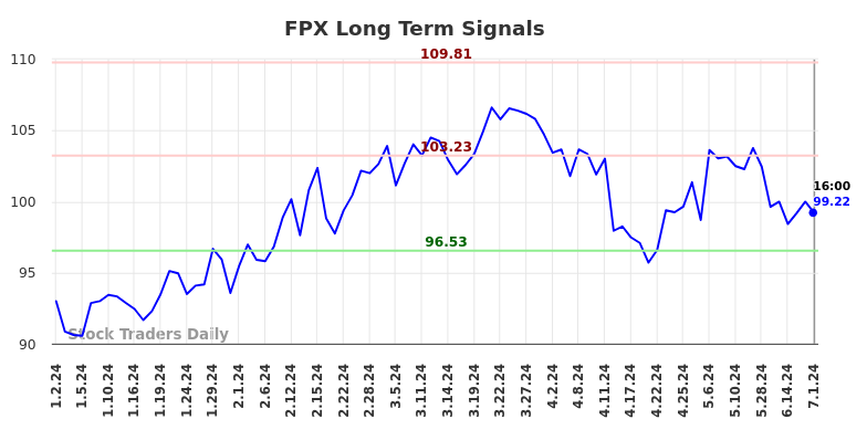 FPX Long Term Analysis for July 1 2024