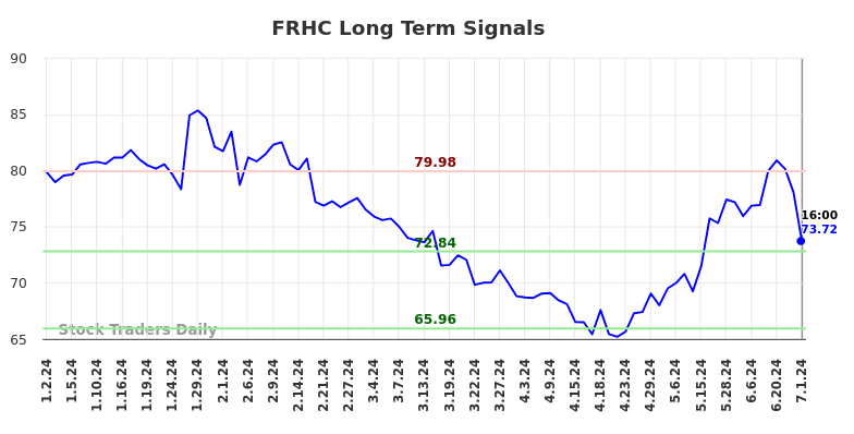 FRHC Long Term Analysis for July 1 2024