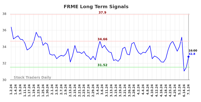 FRME Long Term Analysis for July 1 2024