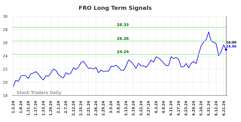 FRO Long Term Analysis for July 1 2024