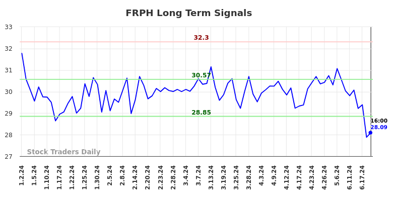 FRPH Long Term Analysis for July 1 2024