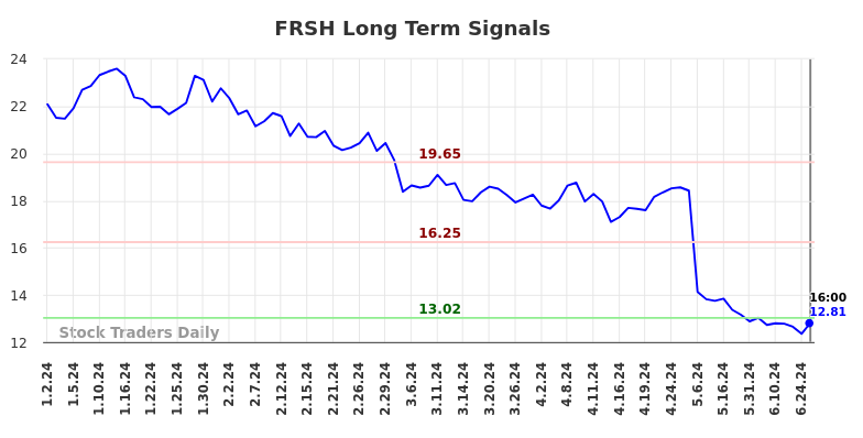 FRSH Long Term Analysis for July 1 2024