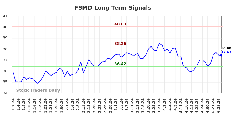 FSMD Long Term Analysis for July 1 2024 FSMD Long Term Analysis for July 1 2024