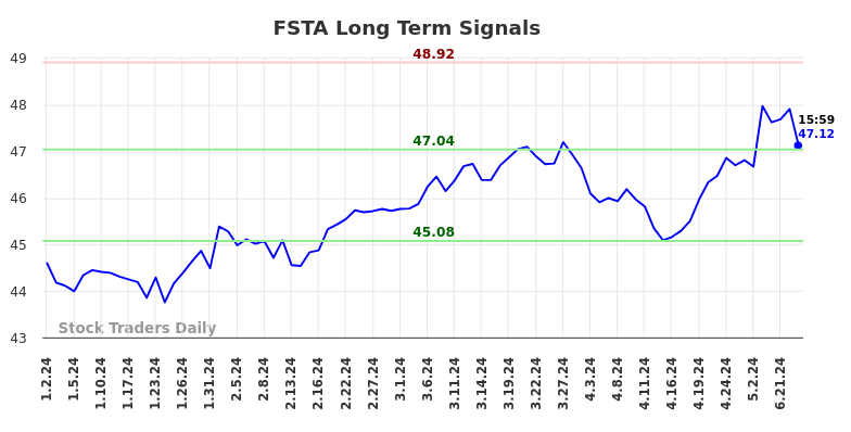 FSTA Long Term Analysis for July 1 2024